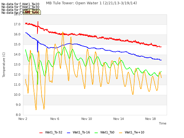 Explore the graph:MB Tule Tower: Open Water 1 (2/21/13-3/19/14) in a new window