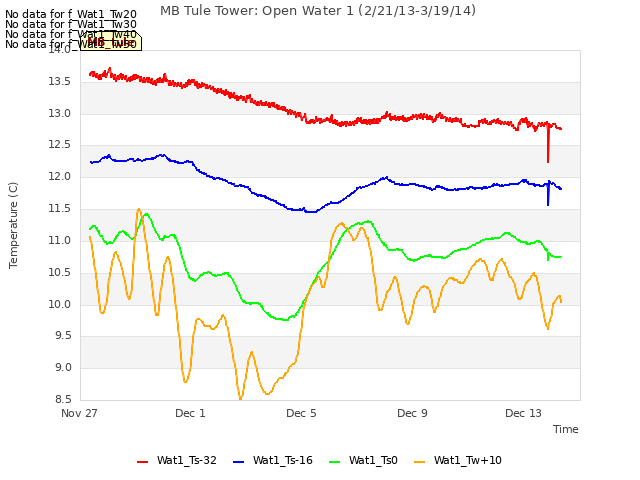 Explore the graph:MB Tule Tower: Open Water 1 (2/21/13-3/19/14) in a new window