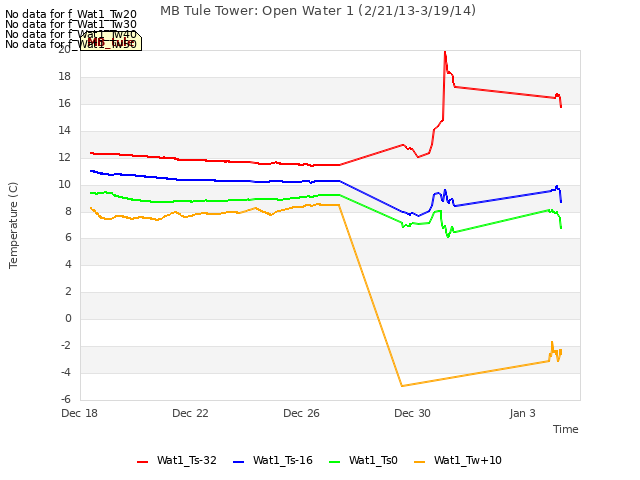 Explore the graph:MB Tule Tower: Open Water 1 (2/21/13-3/19/14) in a new window