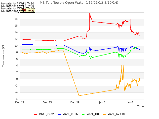 Explore the graph:MB Tule Tower: Open Water 1 (2/21/13-3/19/14) in a new window