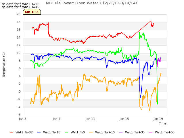 Explore the graph:MB Tule Tower: Open Water 1 (2/21/13-3/19/14) in a new window