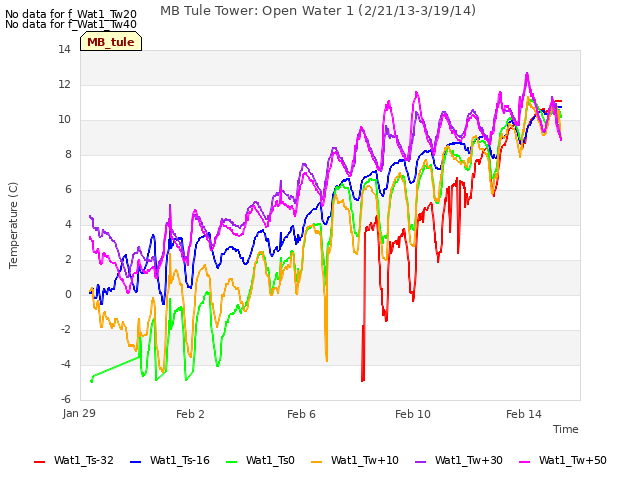 Explore the graph:MB Tule Tower: Open Water 1 (2/21/13-3/19/14) in a new window