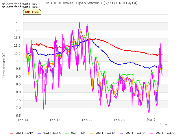 Explore the graph:MB Tule Tower: Open Water 1 (2/21/13-3/19/14) in a new window