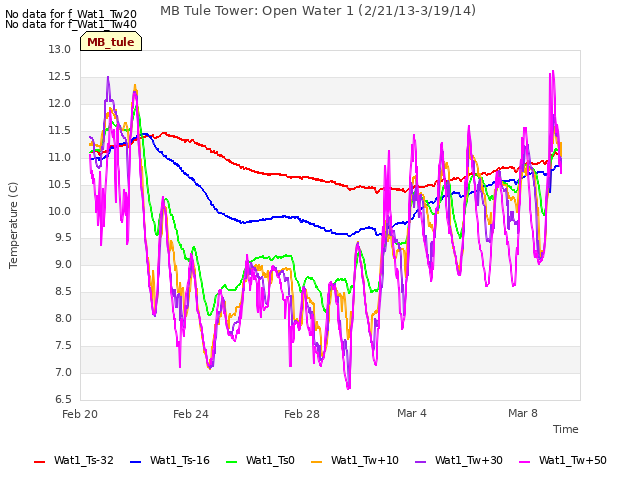 Explore the graph:MB Tule Tower: Open Water 1 (2/21/13-3/19/14) in a new window