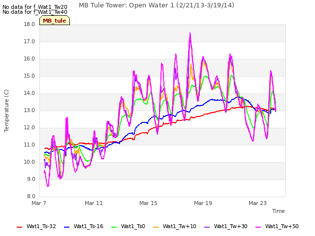 Explore the graph:MB Tule Tower: Open Water 1 (2/21/13-3/19/14) in a new window