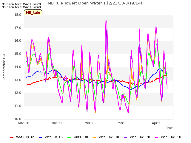 Explore the graph:MB Tule Tower: Open Water 1 (2/21/13-3/19/14) in a new window