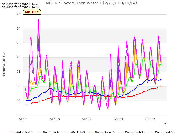 Explore the graph:MB Tule Tower: Open Water 1 (2/21/13-3/19/14) in a new window