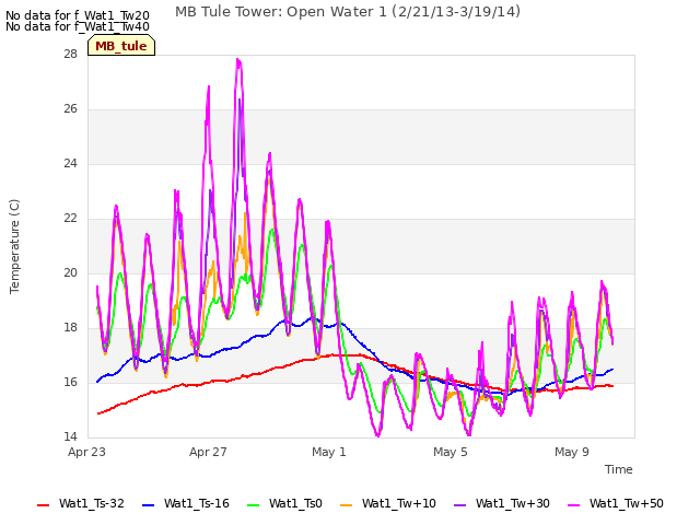 Explore the graph:MB Tule Tower: Open Water 1 (2/21/13-3/19/14) in a new window