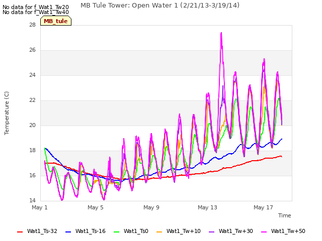 Explore the graph:MB Tule Tower: Open Water 1 (2/21/13-3/19/14) in a new window