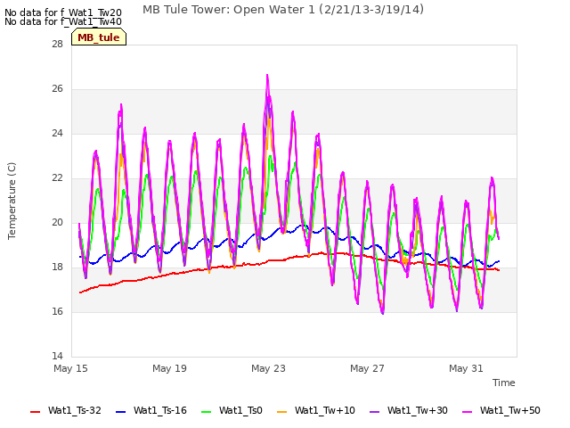 Explore the graph:MB Tule Tower: Open Water 1 (2/21/13-3/19/14) in a new window