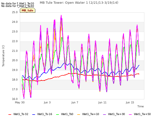 Explore the graph:MB Tule Tower: Open Water 1 (2/21/13-3/19/14) in a new window