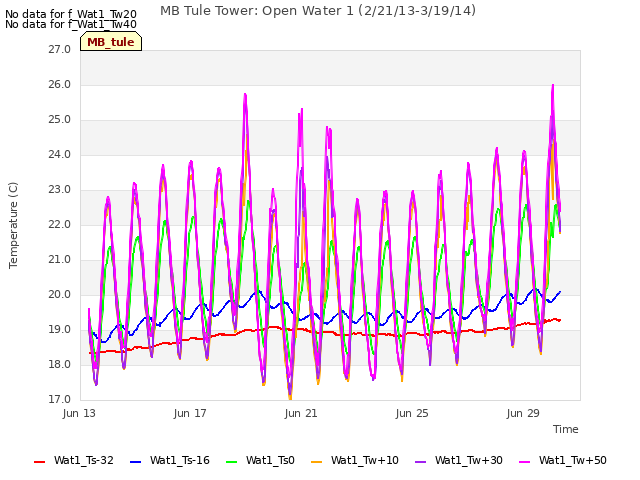 Explore the graph:MB Tule Tower: Open Water 1 (2/21/13-3/19/14) in a new window