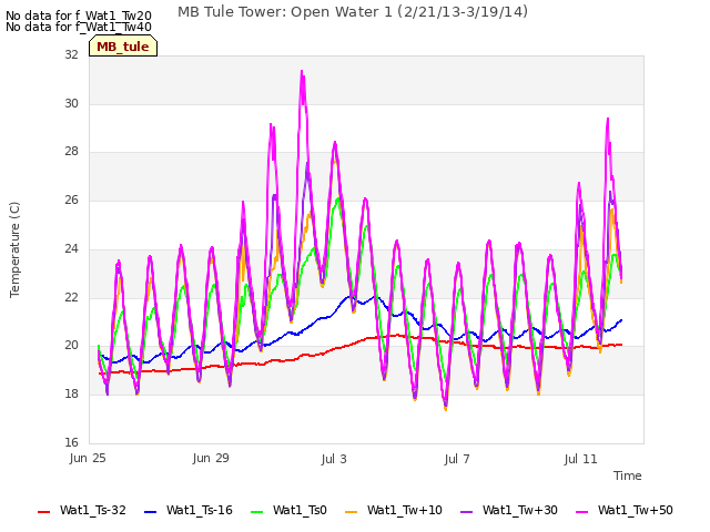 Explore the graph:MB Tule Tower: Open Water 1 (2/21/13-3/19/14) in a new window