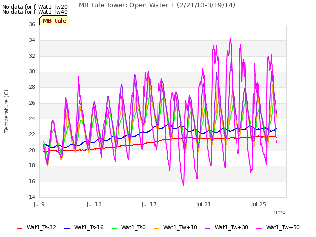 Explore the graph:MB Tule Tower: Open Water 1 (2/21/13-3/19/14) in a new window