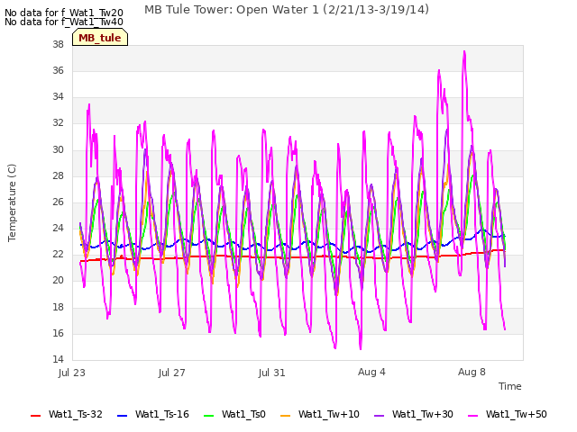 Explore the graph:MB Tule Tower: Open Water 1 (2/21/13-3/19/14) in a new window