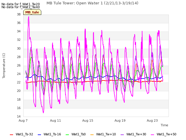 Explore the graph:MB Tule Tower: Open Water 1 (2/21/13-3/19/14) in a new window