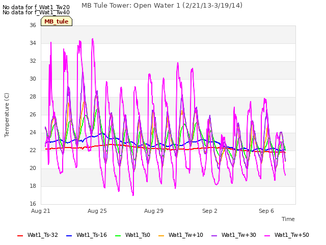 Explore the graph:MB Tule Tower: Open Water 1 (2/21/13-3/19/14) in a new window