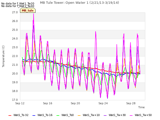 Explore the graph:MB Tule Tower: Open Water 1 (2/21/13-3/19/14) in a new window