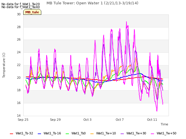 Explore the graph:MB Tule Tower: Open Water 1 (2/21/13-3/19/14) in a new window