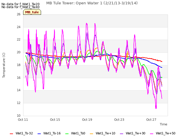 Explore the graph:MB Tule Tower: Open Water 1 (2/21/13-3/19/14) in a new window