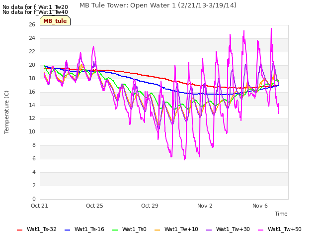 Explore the graph:MB Tule Tower: Open Water 1 (2/21/13-3/19/14) in a new window