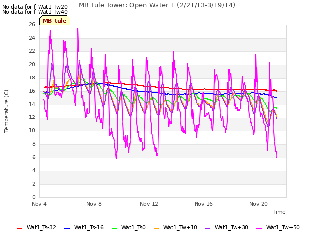 Explore the graph:MB Tule Tower: Open Water 1 (2/21/13-3/19/14) in a new window