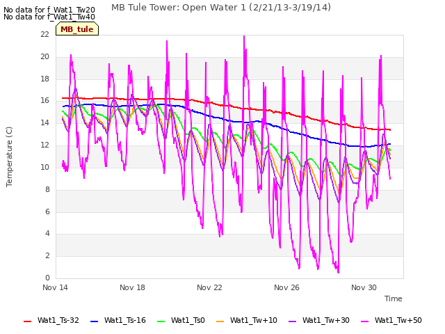 Explore the graph:MB Tule Tower: Open Water 1 (2/21/13-3/19/14) in a new window