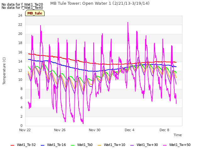 Explore the graph:MB Tule Tower: Open Water 1 (2/21/13-3/19/14) in a new window