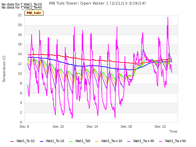 Explore the graph:MB Tule Tower: Open Water 1 (2/21/13-3/19/14) in a new window