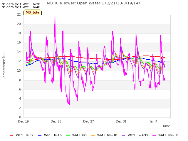 Explore the graph:MB Tule Tower: Open Water 1 (2/21/13-3/19/14) in a new window