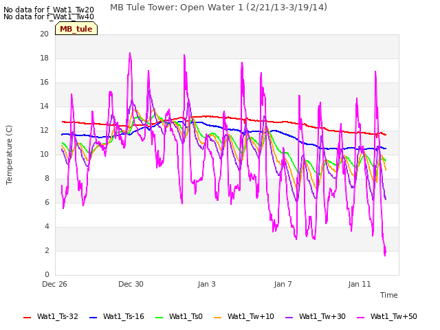 Explore the graph:MB Tule Tower: Open Water 1 (2/21/13-3/19/14) in a new window