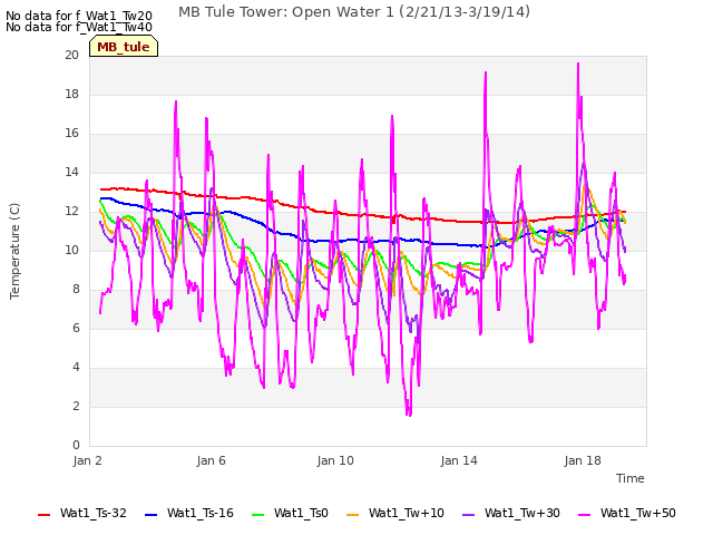 Explore the graph:MB Tule Tower: Open Water 1 (2/21/13-3/19/14) in a new window