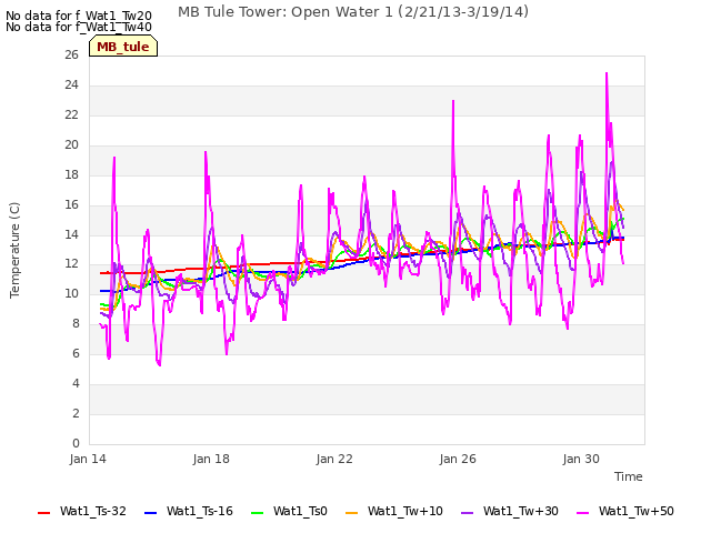 Explore the graph:MB Tule Tower: Open Water 1 (2/21/13-3/19/14) in a new window