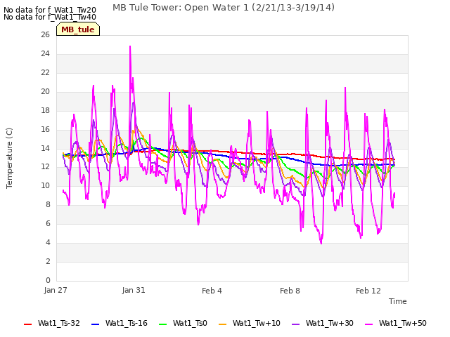 Explore the graph:MB Tule Tower: Open Water 1 (2/21/13-3/19/14) in a new window