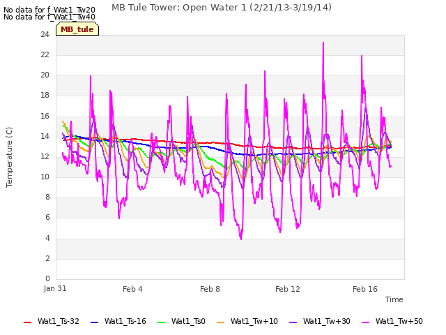 Explore the graph:MB Tule Tower: Open Water 1 (2/21/13-3/19/14) in a new window