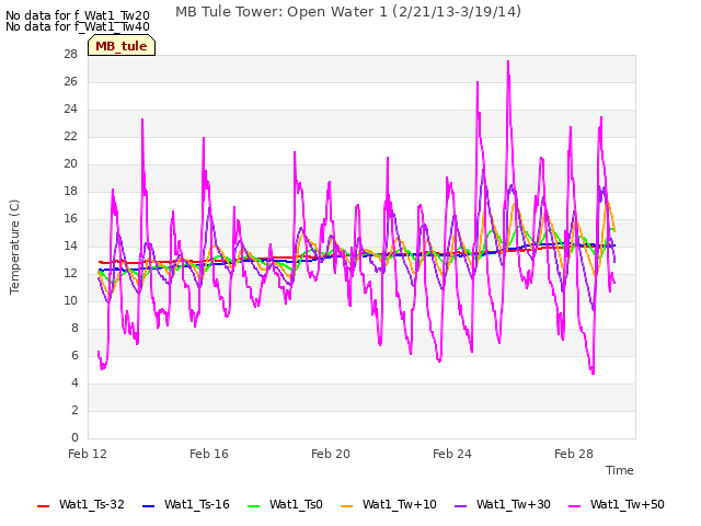 Explore the graph:MB Tule Tower: Open Water 1 (2/21/13-3/19/14) in a new window