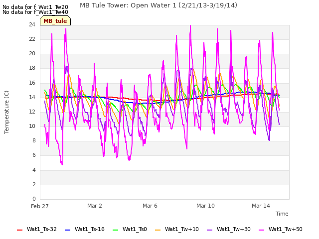 Explore the graph:MB Tule Tower: Open Water 1 (2/21/13-3/19/14) in a new window