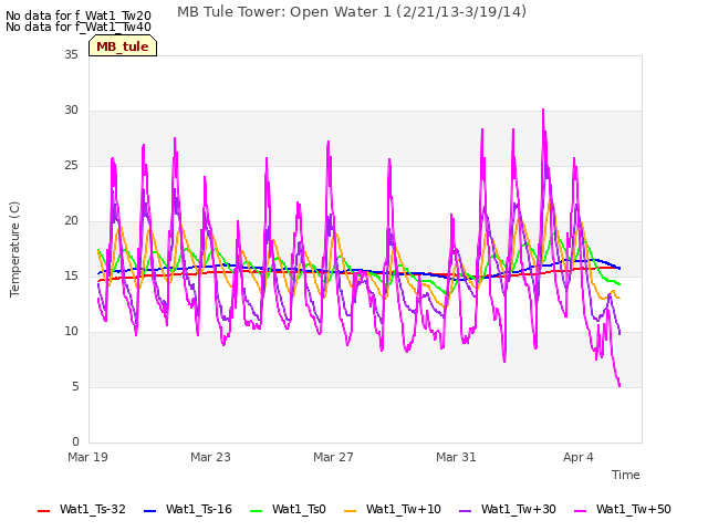 Explore the graph:MB Tule Tower: Open Water 1 (2/21/13-3/19/14) in a new window