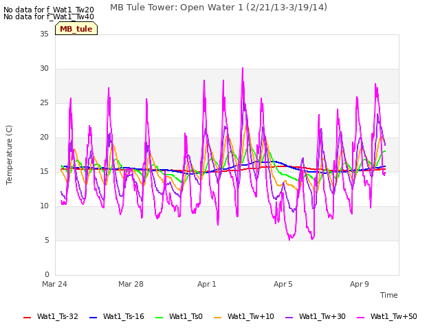 Explore the graph:MB Tule Tower: Open Water 1 (2/21/13-3/19/14) in a new window