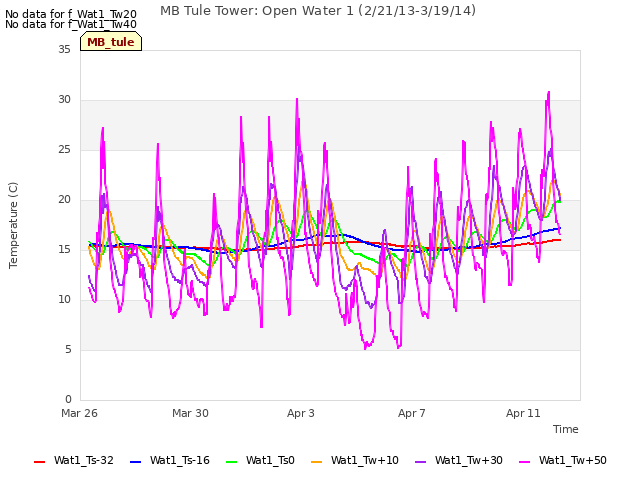 Explore the graph:MB Tule Tower: Open Water 1 (2/21/13-3/19/14) in a new window