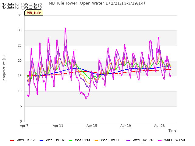 Explore the graph:MB Tule Tower: Open Water 1 (2/21/13-3/19/14) in a new window