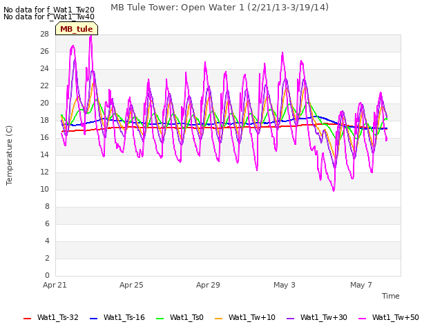 Explore the graph:MB Tule Tower: Open Water 1 (2/21/13-3/19/14) in a new window