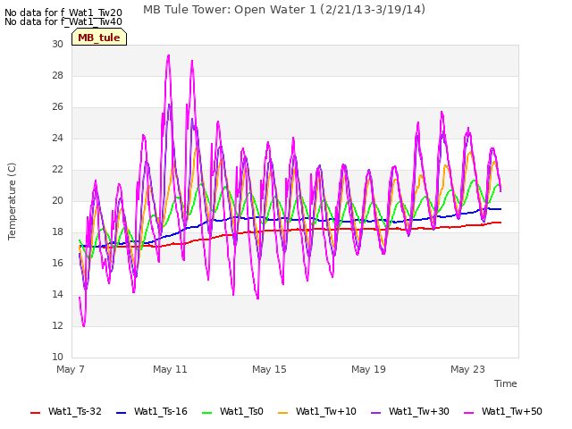 Explore the graph:MB Tule Tower: Open Water 1 (2/21/13-3/19/14) in a new window