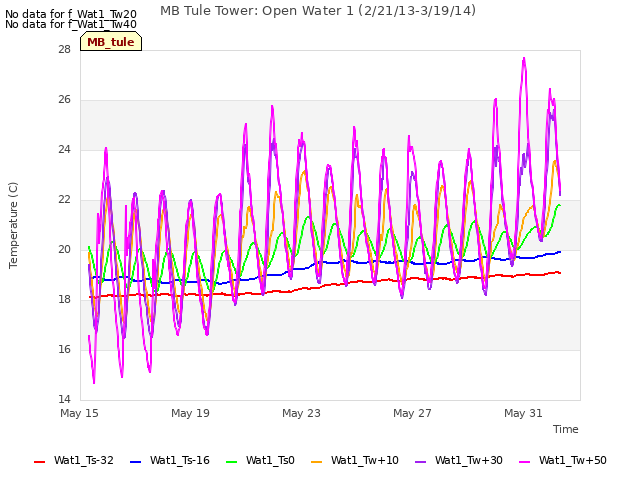 Explore the graph:MB Tule Tower: Open Water 1 (2/21/13-3/19/14) in a new window