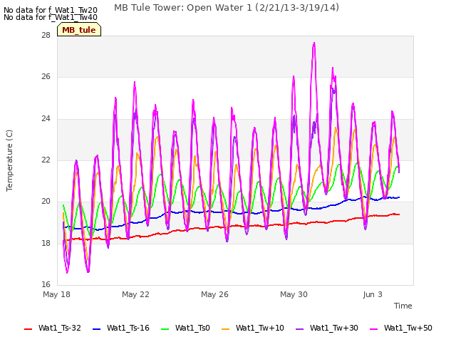 Explore the graph:MB Tule Tower: Open Water 1 (2/21/13-3/19/14) in a new window