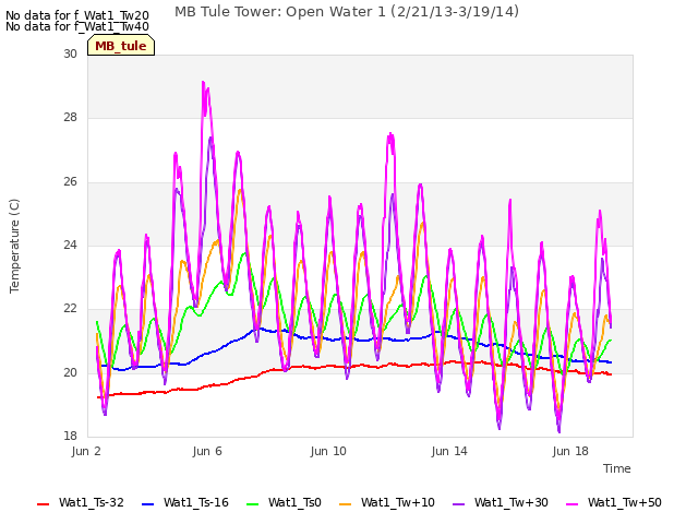 Explore the graph:MB Tule Tower: Open Water 1 (2/21/13-3/19/14) in a new window