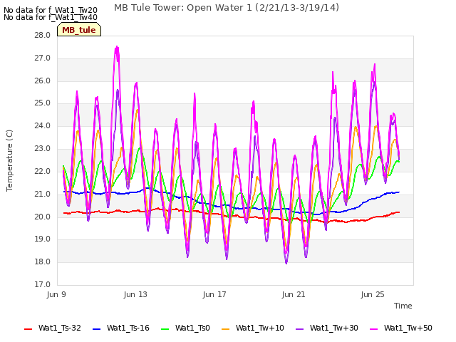 Explore the graph:MB Tule Tower: Open Water 1 (2/21/13-3/19/14) in a new window