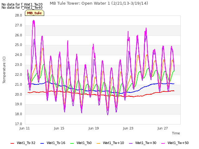 Explore the graph:MB Tule Tower: Open Water 1 (2/21/13-3/19/14) in a new window