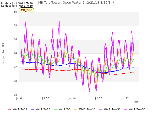 Explore the graph:MB Tule Tower: Open Water 1 (2/21/13-3/19/14) in a new window