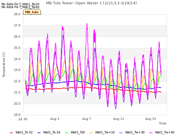 Explore the graph:MB Tule Tower: Open Water 1 (2/21/13-3/19/14) in a new window